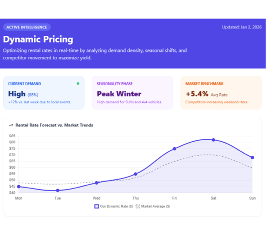 Dynamic Pricing